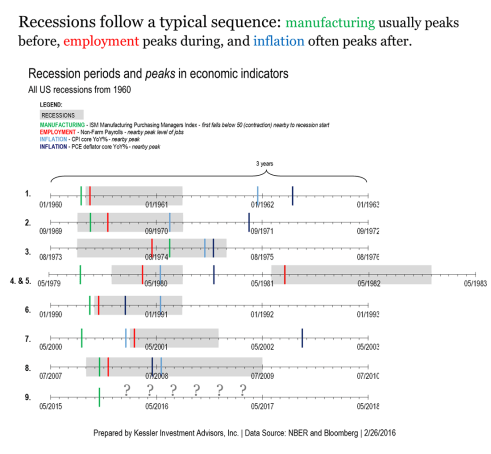 sequence of indicators in a recession